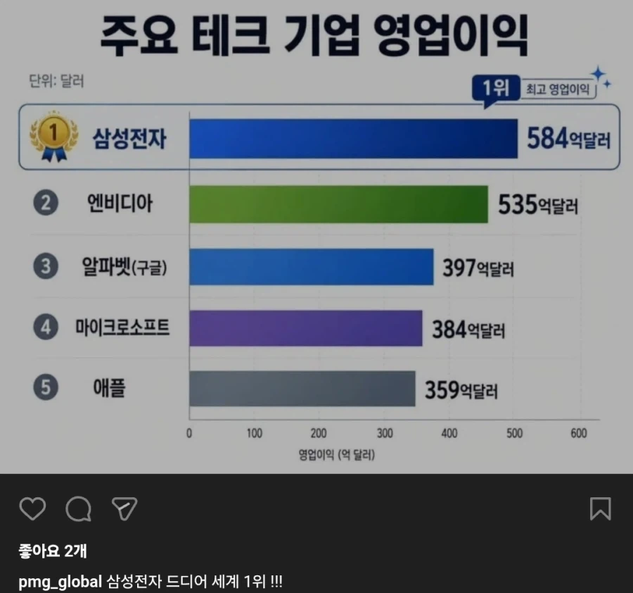 주식) 영업이익 세계 1위 : 1달 동안 많은 일이 있었어._1.webp
