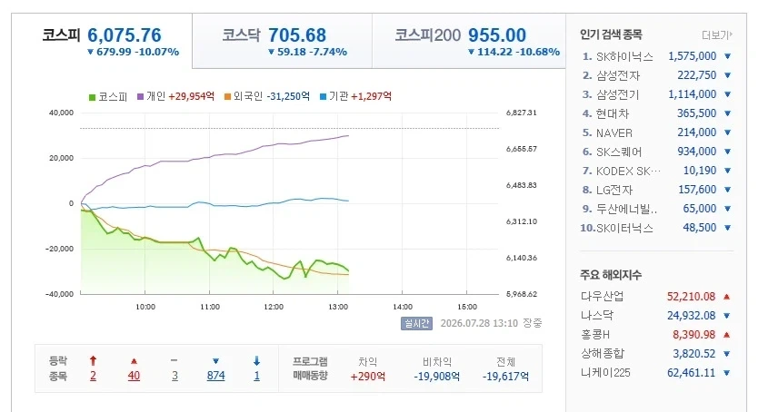 [주식] 코스피 감동의 6,075.76 -10.07% 6000천 상승!!!_1.webp