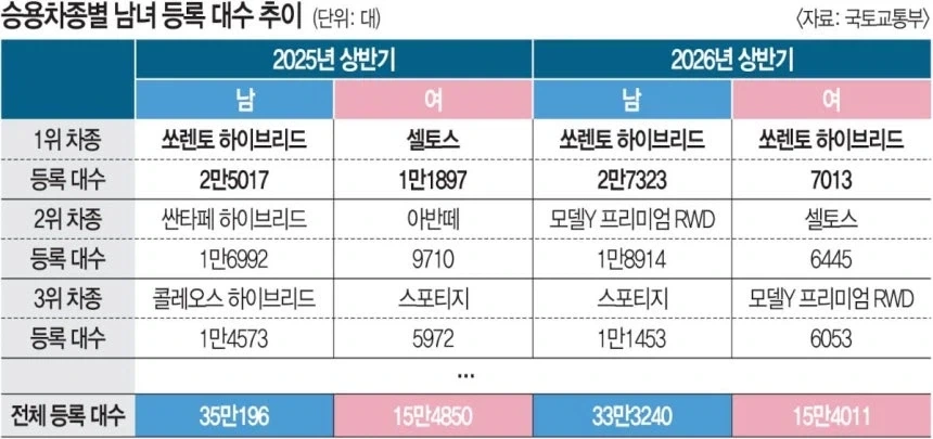 남성은 SUV 하이브리드, 여성은 아반떼’ 공식 깨졌다_1.webp