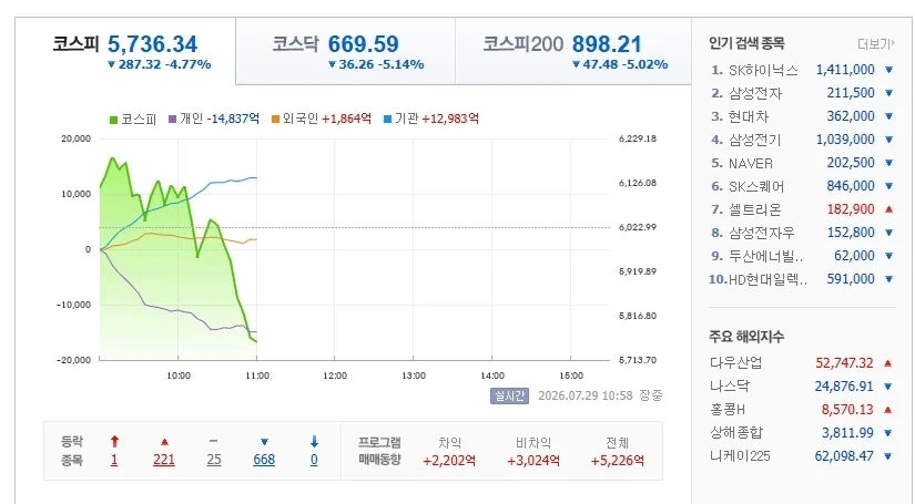[주식] 코스피 환상의 롤러코스터 파티 5,736.34 -4.77%_1.webp