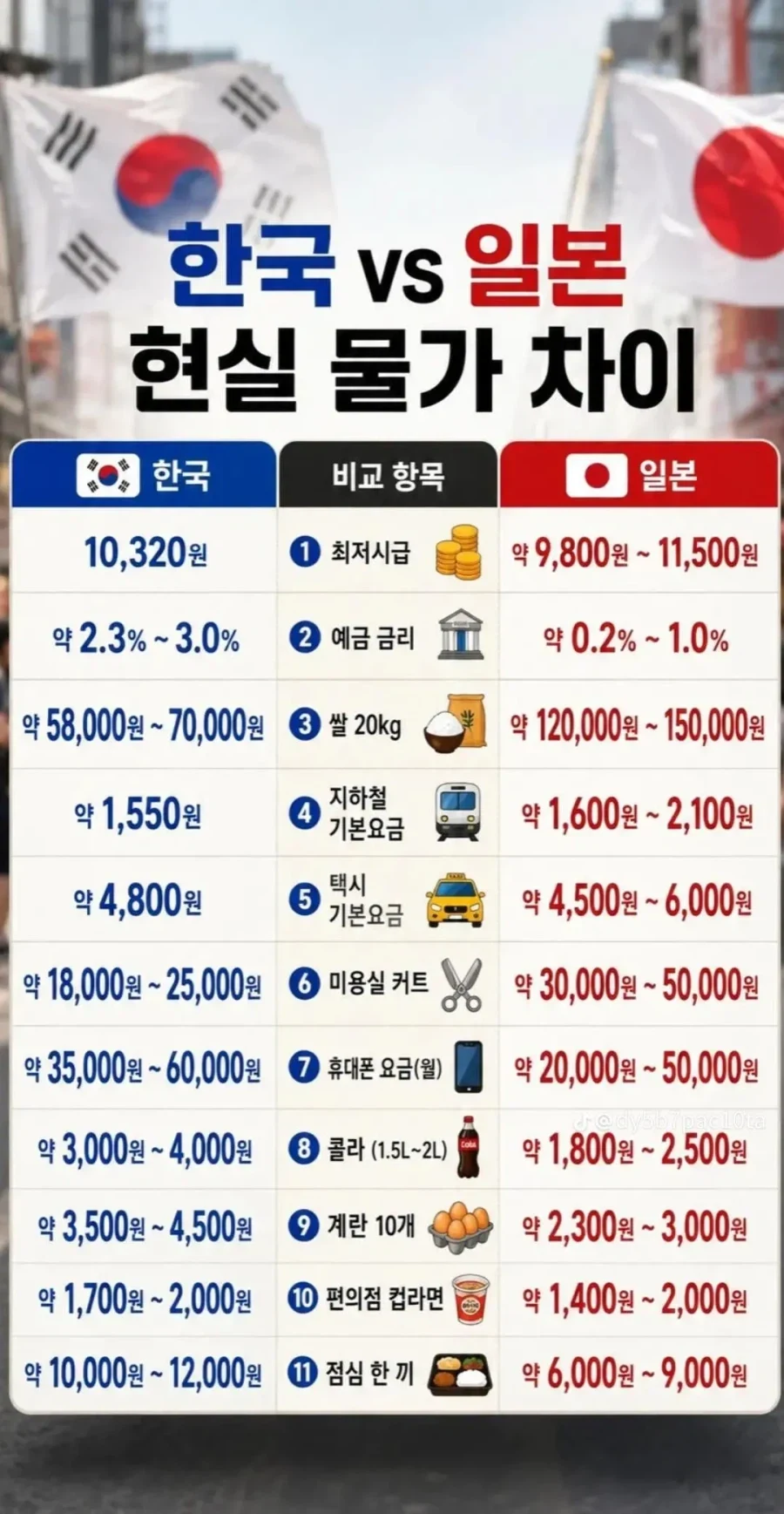한국vs일본 현실 물가차이_1.webp