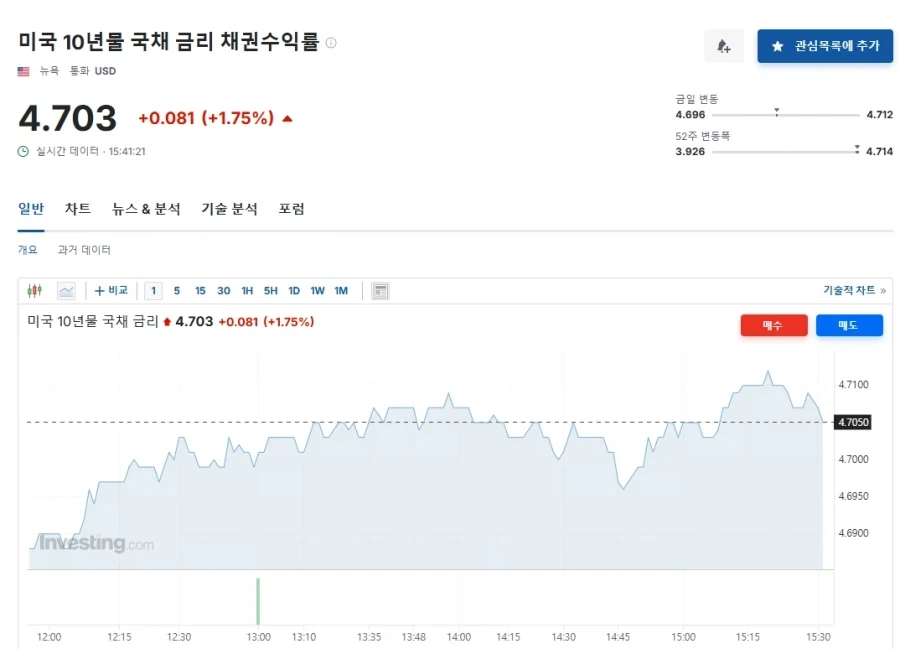 미국 10년물 국채 금리 4.7% 재돌파_1.webp
