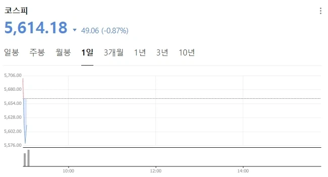 주식) 장 시작되면, 오를거라면서;_1.webp
