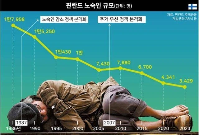 핀란드에서 성공한 노숙자 대책.jpg_3.webp