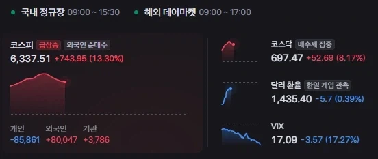 주식) 외국인 8조 매수, 개인 8.5조 매도_1.webp