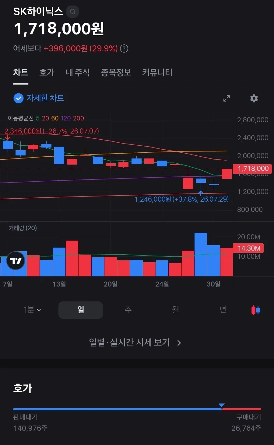 주식) 하이닉스 상한가 달성_1.webp