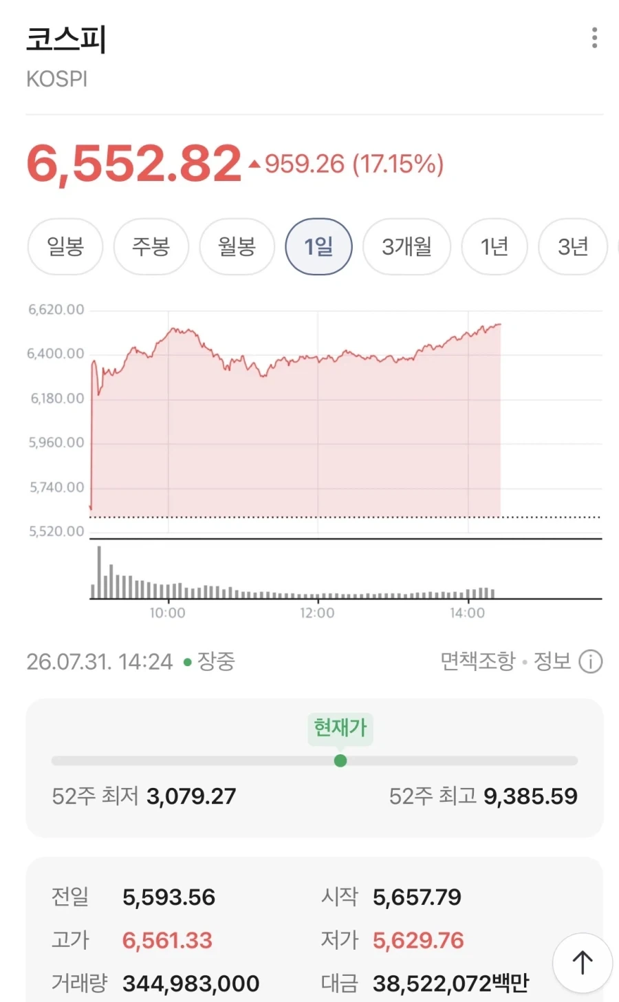 주식) 한 국가의 지수가 하루만에 17퍼가 ㅋㅋㅋ_1.webp