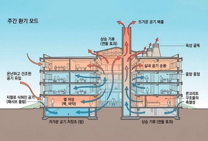 전기 없이 냉방 할수 있는 기술_2.webp