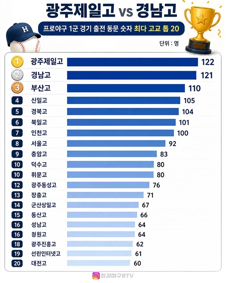 KBO] 후로야구 1군 경기 출전 동문 숫자 최다 고교 TOP20_1.webp