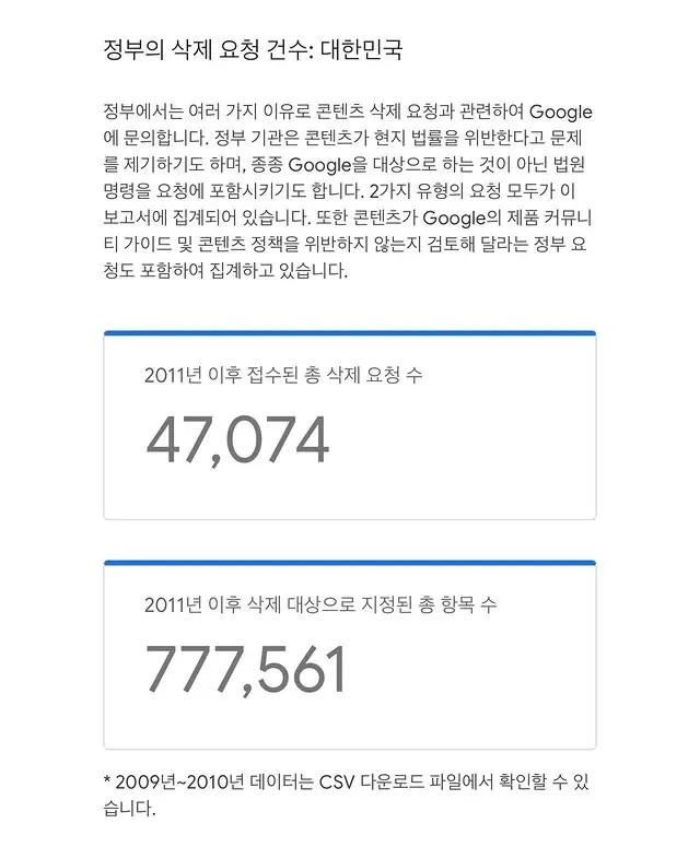 한국 삭제 요청으로 삭제된 구글 콘텐츠 77만개_1.webp