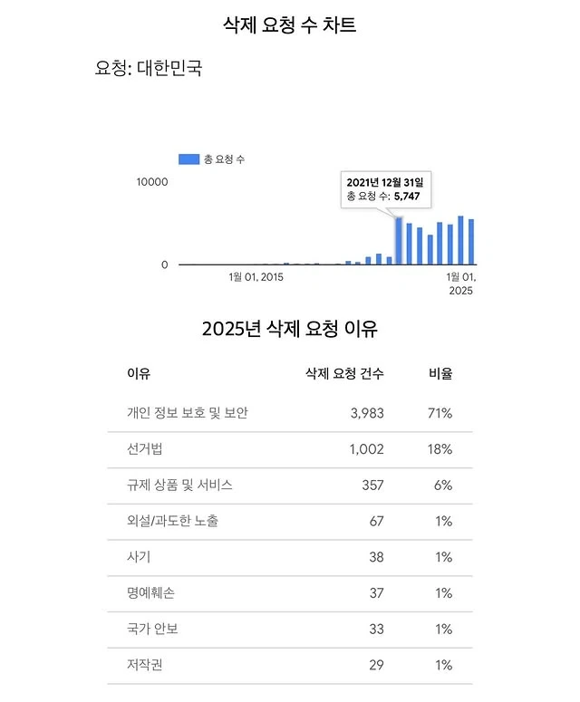 한국 삭제 요청으로 삭제된 구글 콘텐츠 77만개_2.webp