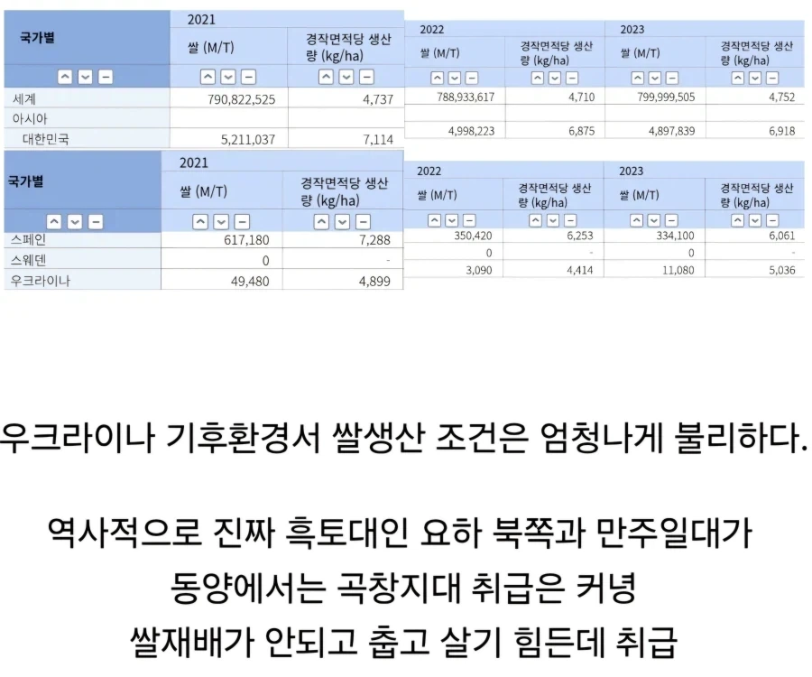 사람들이 큰환상을 품는 우크라이나 흑토지대의 절대적인 한계_2.webp