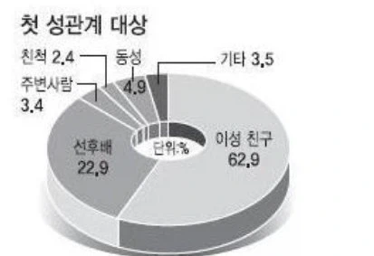 대한민국 첫경험 상대 비율_1.webp