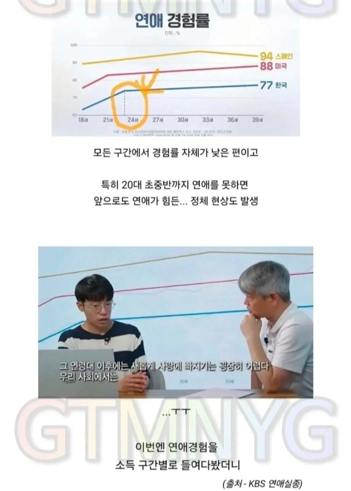 한국 2030 모솔비중 1위 달성_3.webp