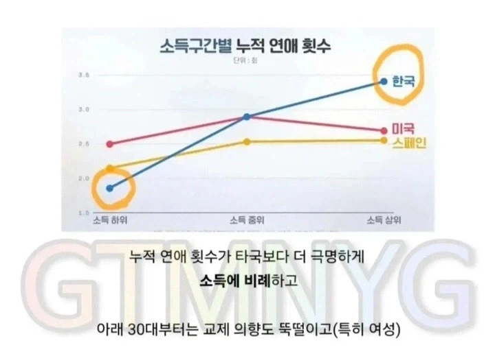 한국 2030 모솔비중 1위 달성_4.webp