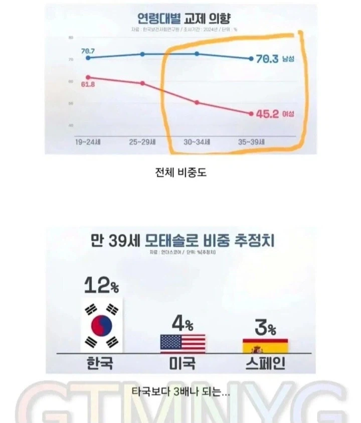한국 2030 모솔비중 1위 달성_5.webp