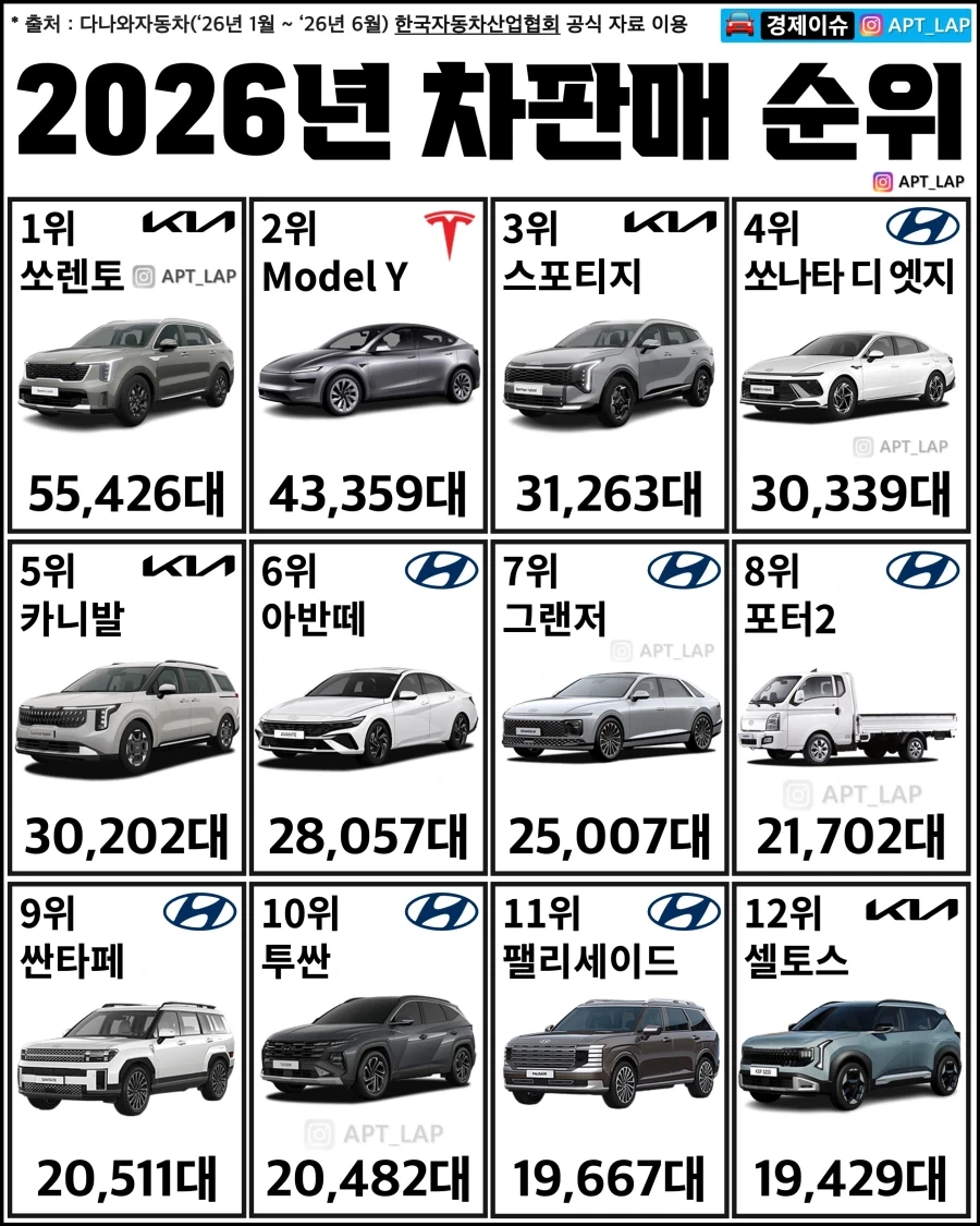 2026년 상반기 한국 자동차 판매 순위_1.webp