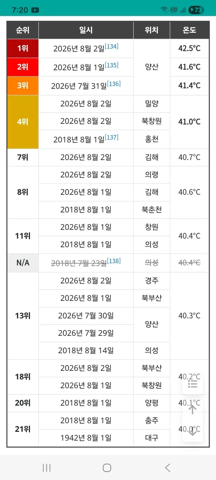 역대 공식 관측소 최고기온 40도 이상 순위_1.webp