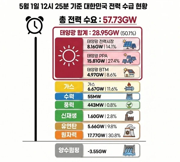 태양광 발전량이 사람마다 다르게 측정되는 이유_1.webp