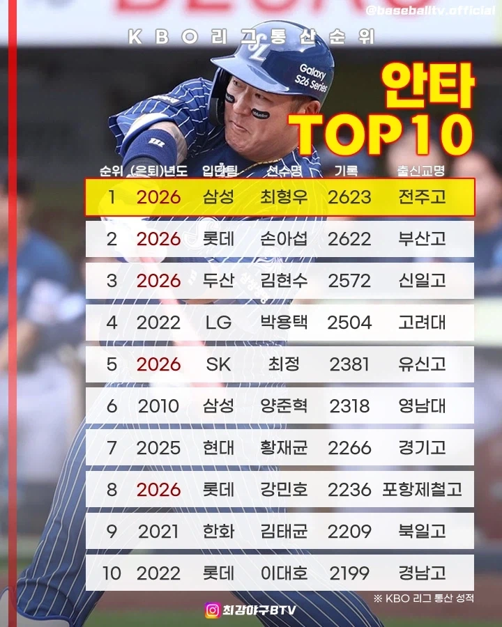 KBO] 최형우, 최다안타 기록!_1.webp