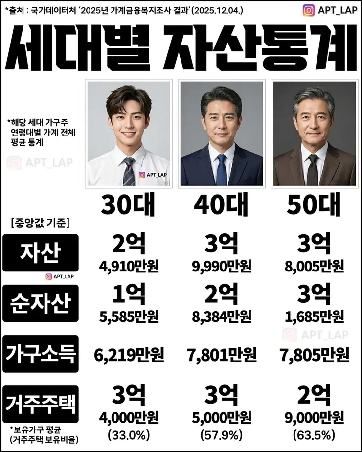 세대별 자산통계_1.webp
