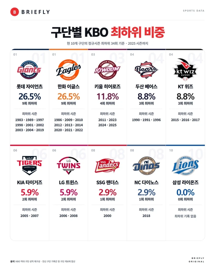 KBO] 구단별 최하위 횟수..._1.webp