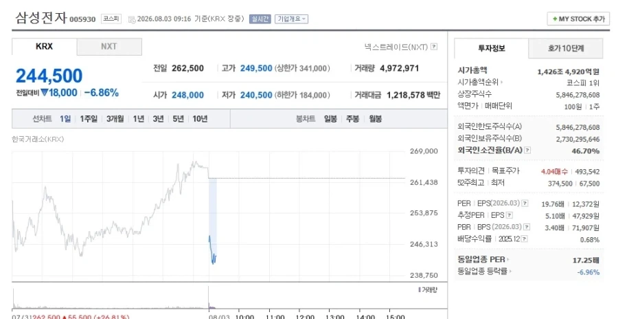 [주식] 삼성전자 -6.86% 하락 출발_1.webp