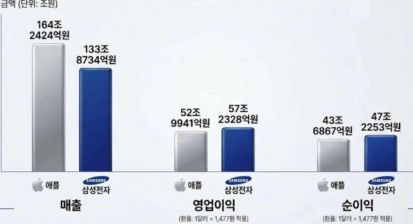 삼성 드디어 애플 상대로 영업이익 순이익 모두 이겨_1.webp