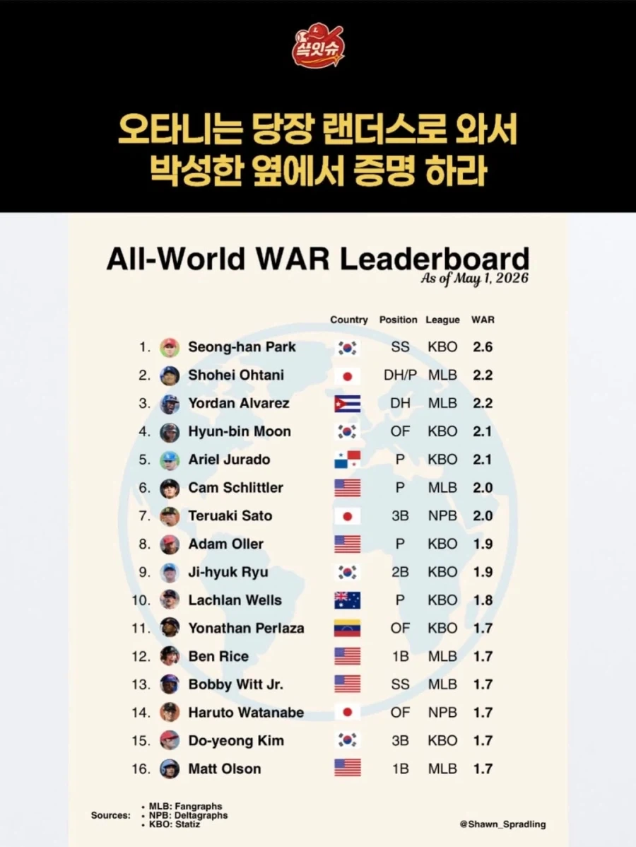 전세계 야구선수 WAR순위..._1.webp
