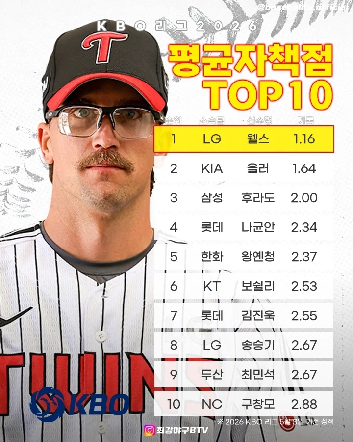 KBO] 투수관련 지표 TOP10_2.webp
