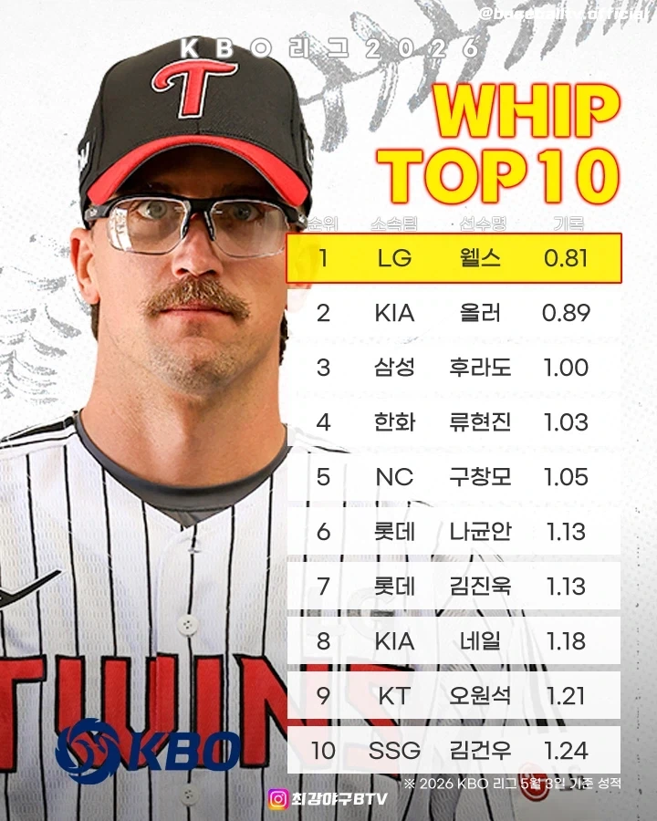 KBO] 투수관련 지표 TOP10_6.webp