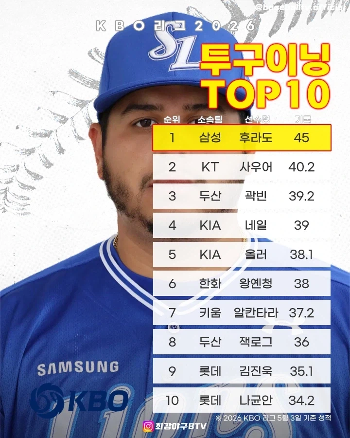 KBO] 투수관련 지표 TOP10_7.webp