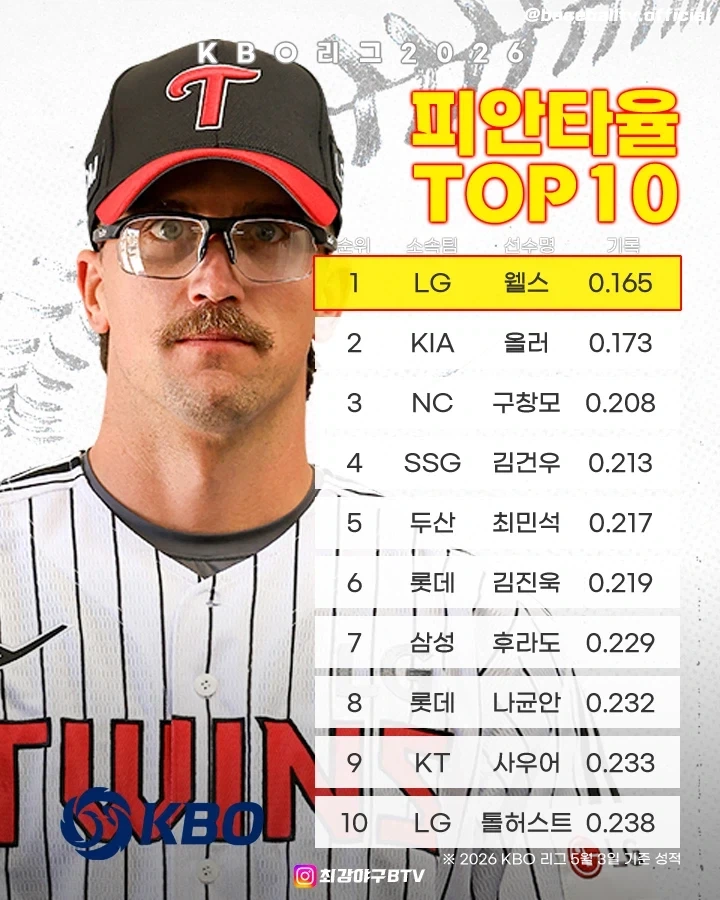 KBO] 투수관련 지표 TOP10_8.webp