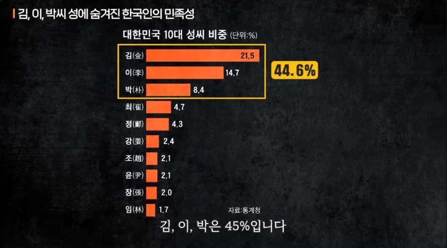 김.이.박 성씨에 숨겨진 한국인의 민족성.jpg_2.webp