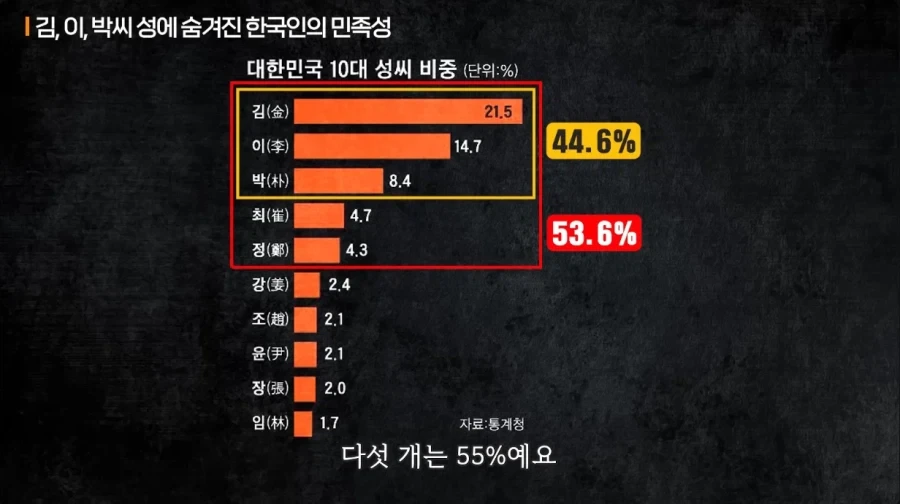 김.이.박 성씨에 숨겨진 한국인의 민족성.jpg_3.webp