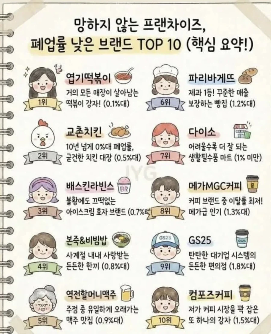 폐업률 낮은 프렌차이즈 기업 탑10_1.webp
