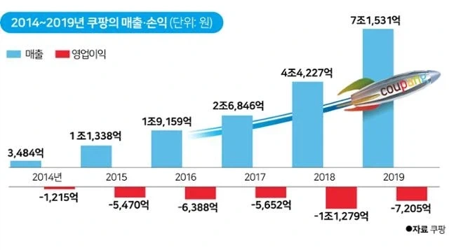 쿠팡 손익추이_1.webp