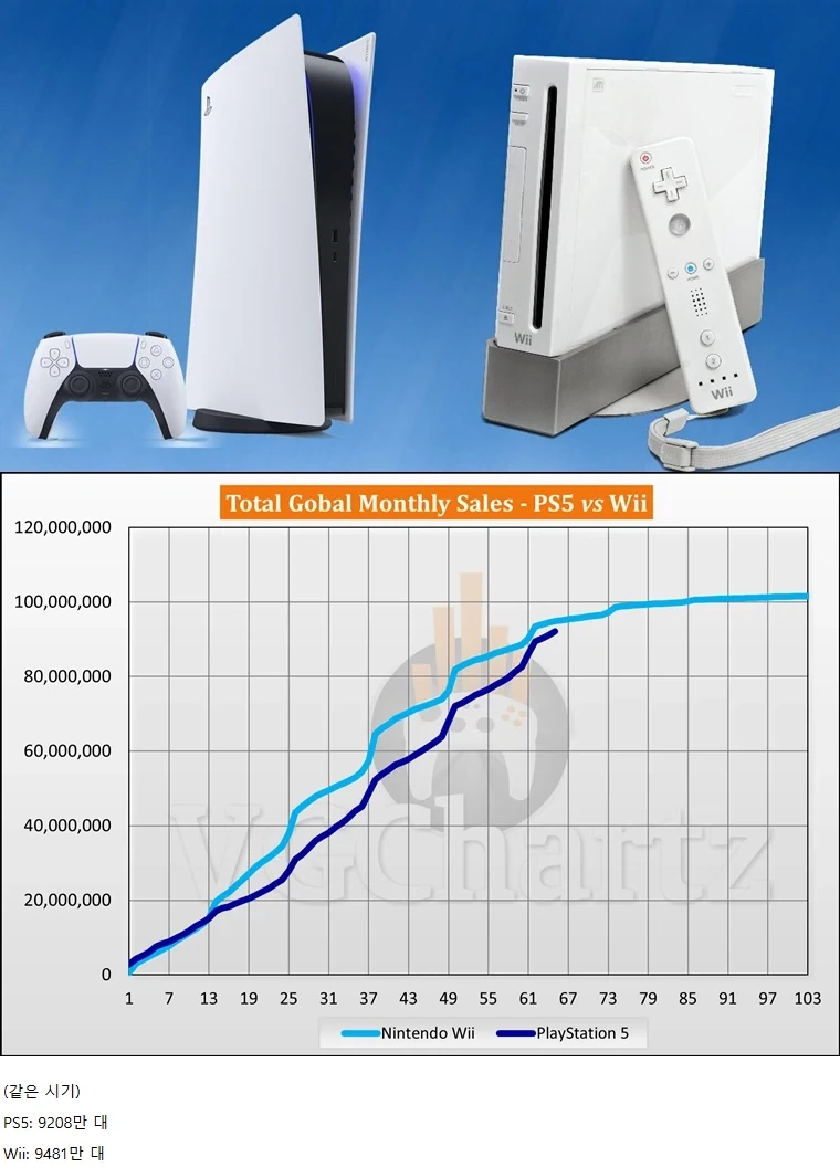 PS5 vs Wii 판매량 비교_1.webp