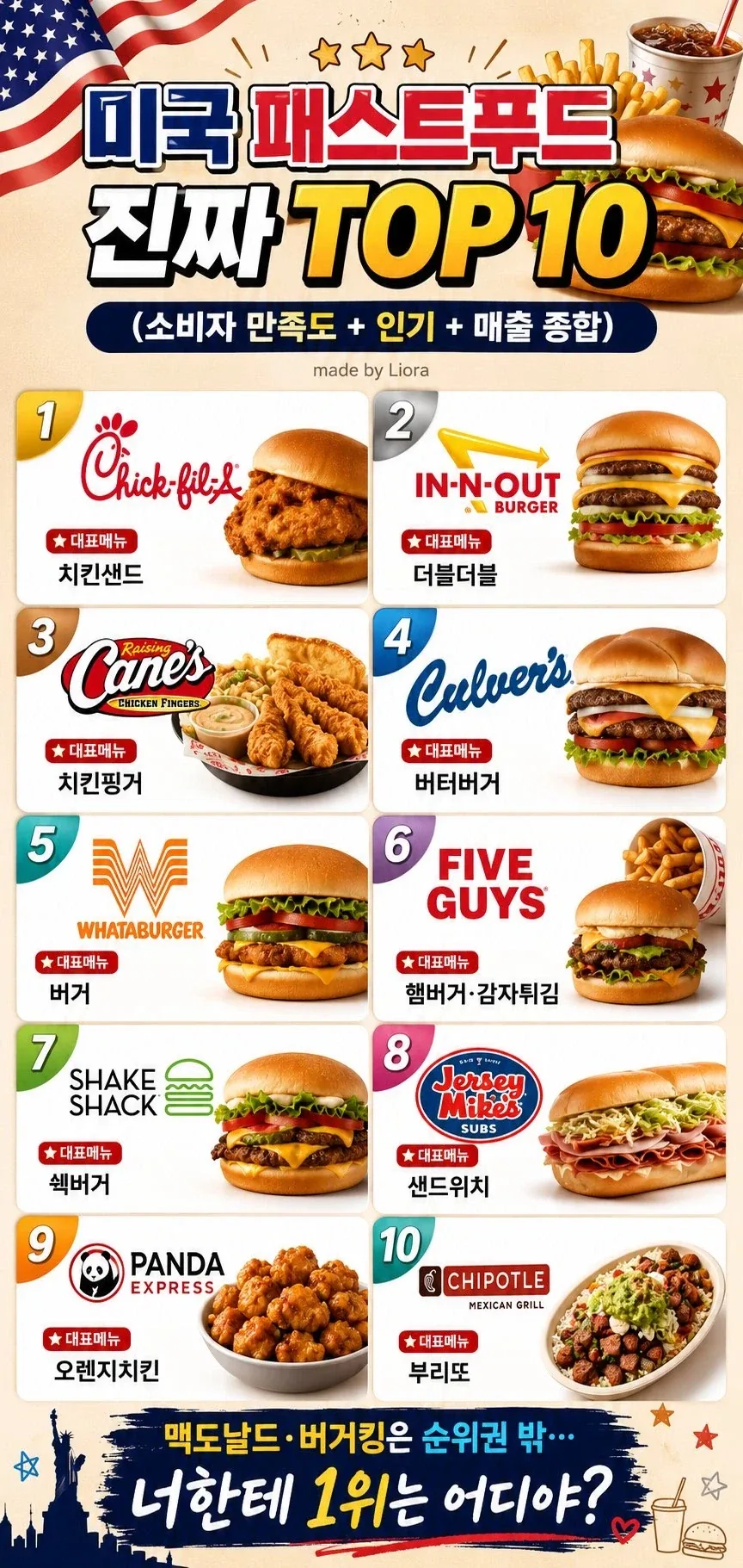 미국 패스트푸드 순위_1.webp