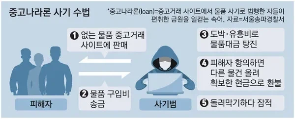 중고나라 키보드 올리면 사기치려는 메시지가 몇 건이 오는데_1.webp