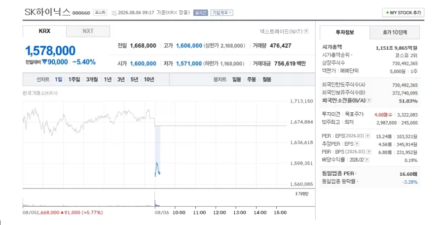 [주식] SK하이닉스 -5.40% 섹시 하락 출발~!_1.webp