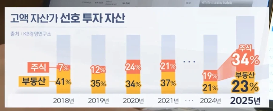 한국 고액 자산가들 포트폴리오 대격변중_1.webp