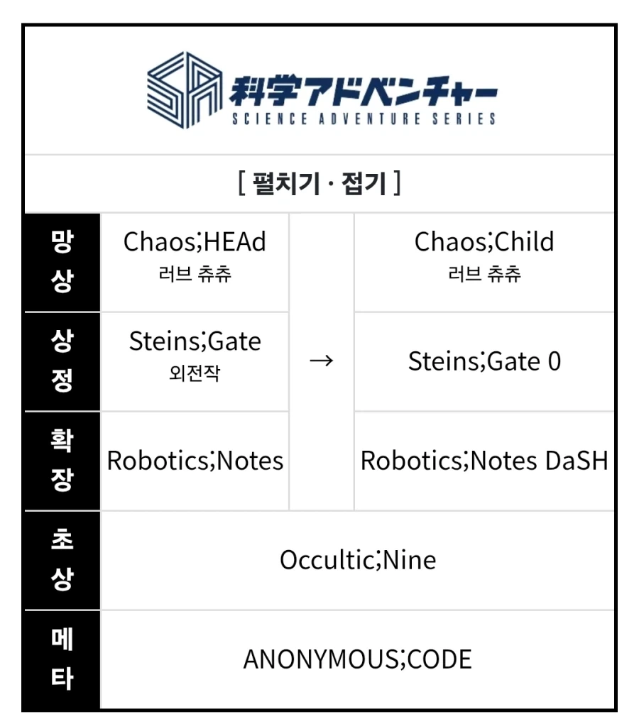 슈타게) 과학 어드벤쳐