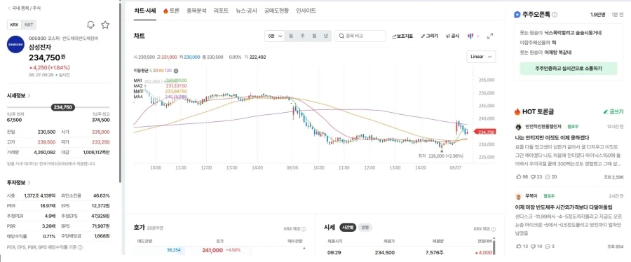 [주식] 삼성전자 234,750 +1.84% 회장님 상승~!~!~!~!_1.webp