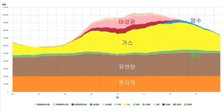 태양광과 원자력이 싸우는게 이해 안 되는 이유_1.webp
