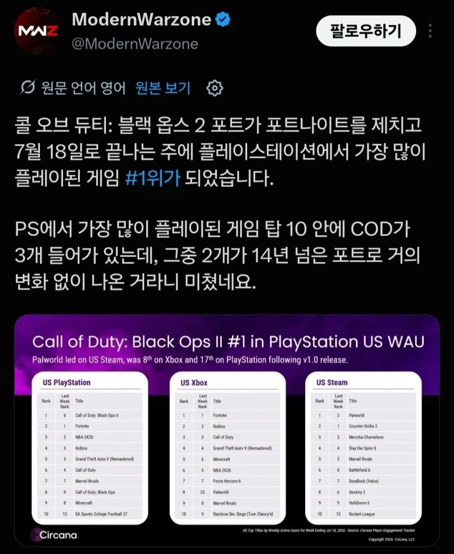 또다시 증명되버린 콜 오브 듀티 IP가 가진 시장 장악력_1.webp