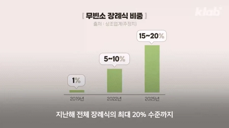 장례식에 수천만 원? 없어지는 3일장_6.webp