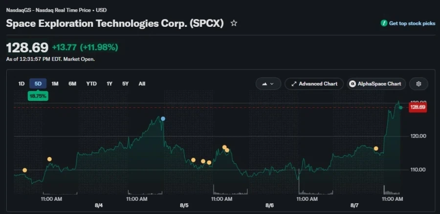 [주식] Space X ㅅㅅy +11.98% 화성 상승~~~~~_1.webp