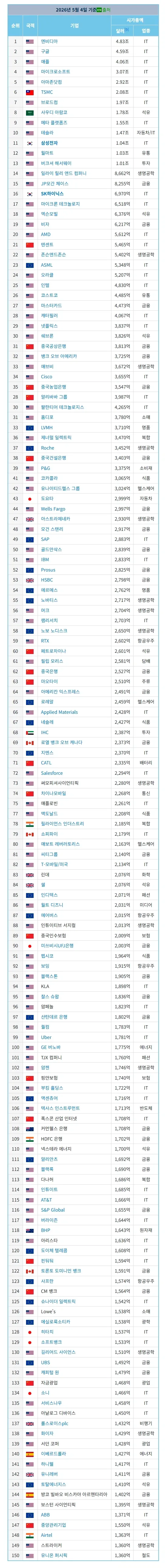전세계 기업 시가총액 순위 1위~150위_1.webp