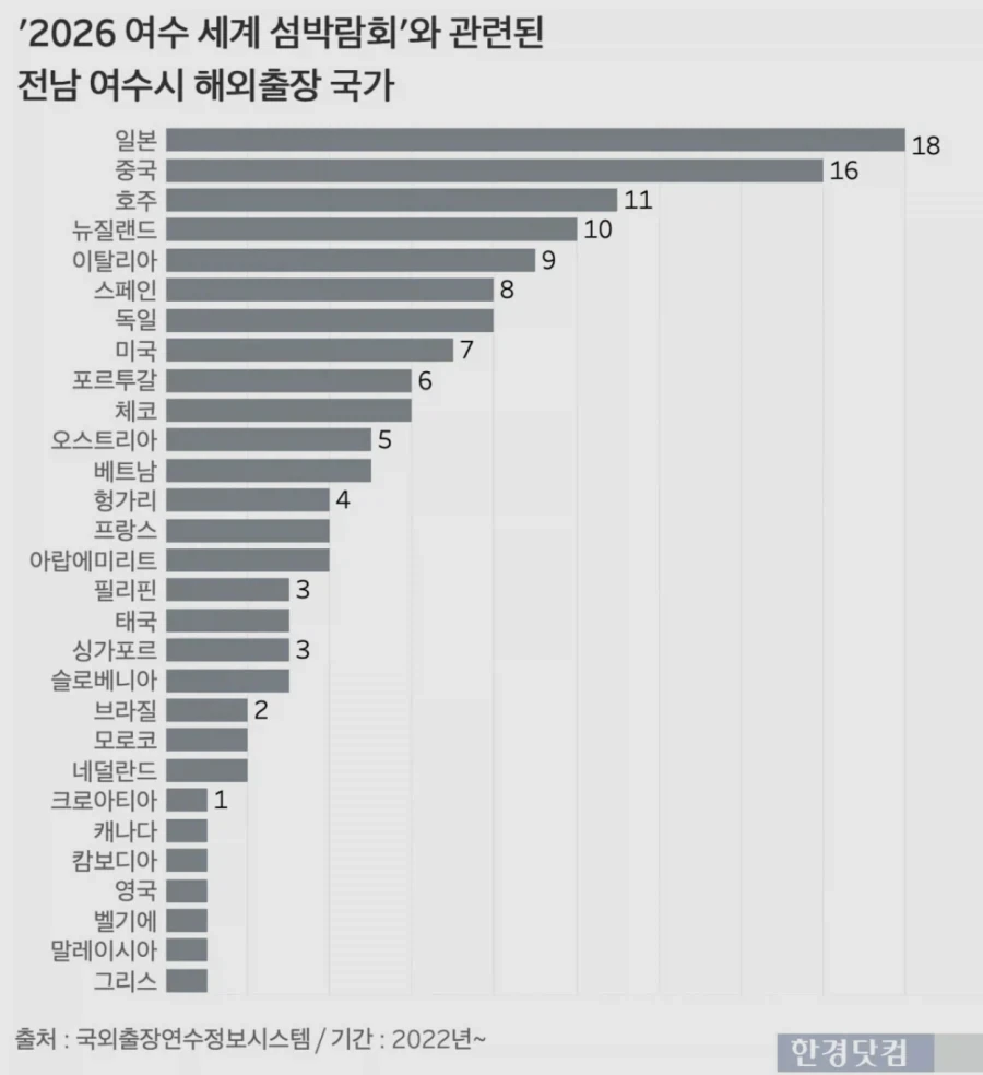 여수 섬박람회 준비로 세계일주…공무원 출장 107건_2.webp